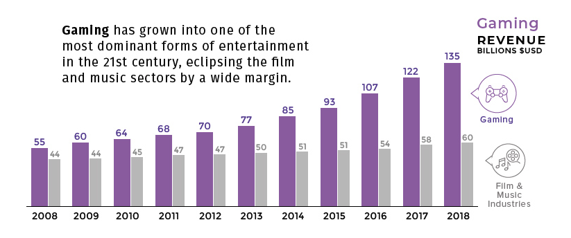 Esports chart from 2008-2018 eclipsing film and music.